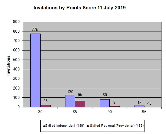 Graph showing the points for clients who were invited to apply in the 11 July 2019 round