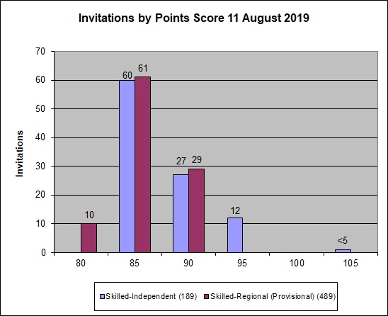 Graph showing the points for clients who were invited to apply in the 11 July 2019 round